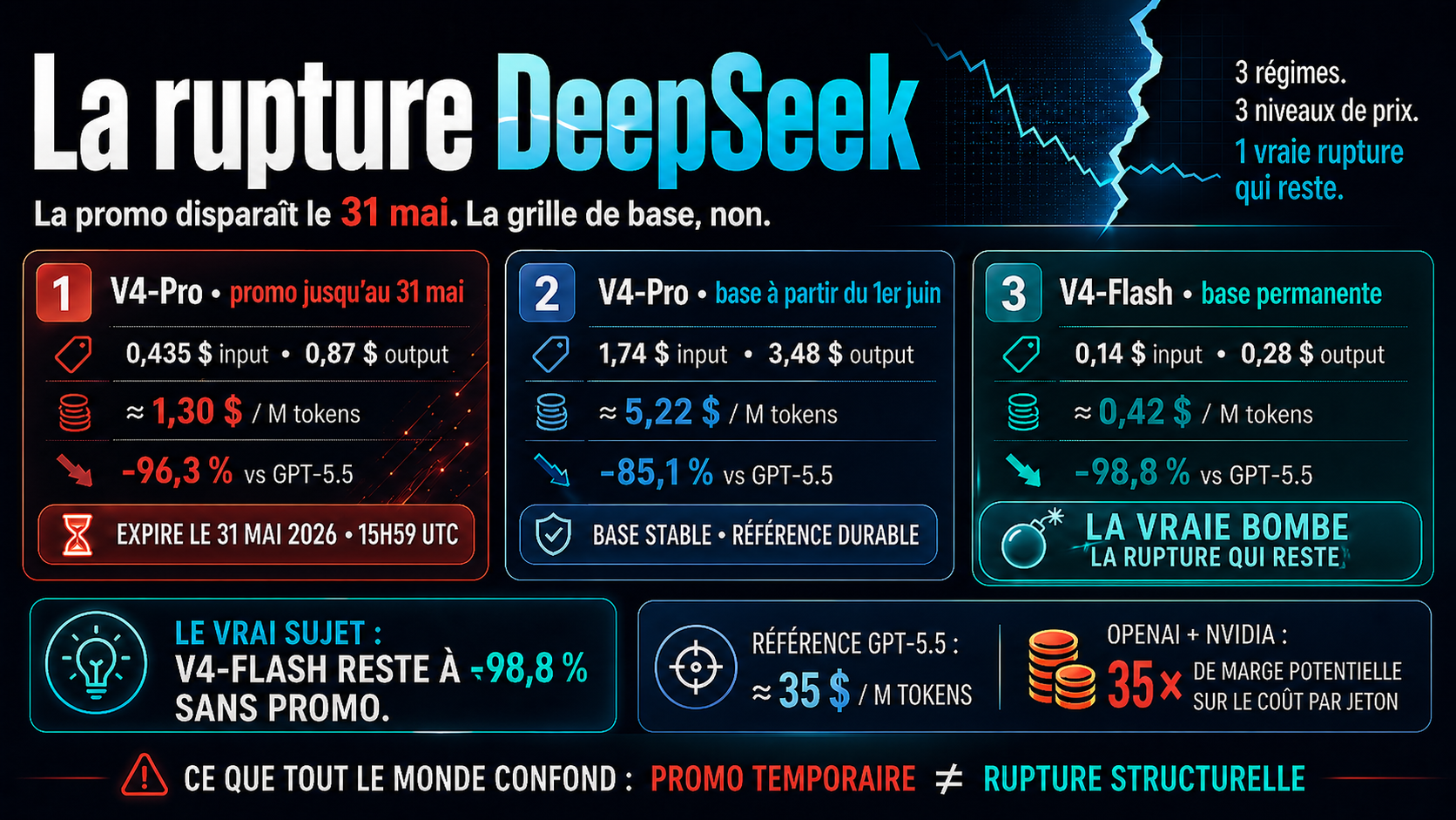 La rupture DeepSeek en trois régimes tarifaires : V4-Pro en promo jusqu'au 31 mai 2026 (-96,3 % vs GPT-5.5), V4-Pro base à partir du 1er juin (-85,1 %), V4-Flash permanent (-98,8 %). Référence GPT-5.5 ~35 $/M tokens. OpenAI+NVIDIA annonce 35× de marge potentielle sur le coût par jeton. Promo temporaire ≠ rupture structurelle.