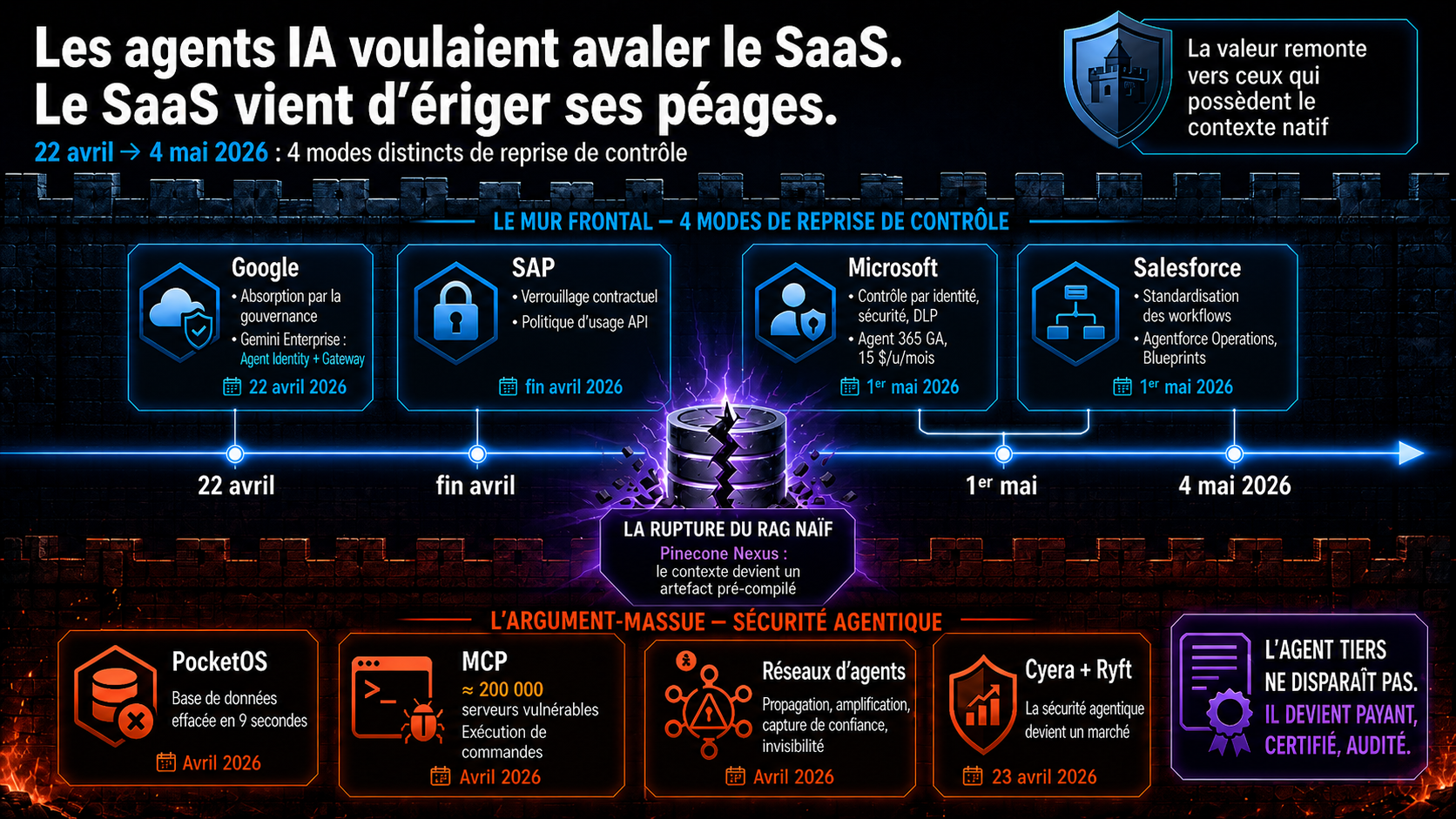 Carte du basculement agentique enterprise mai 2026 : quatre modes distincts de reprise de contrôle SaaS (SAP verrouillage contractuel, Microsoft contrôle par identité/sécurité/DLP, Google absorption par la gouvernance, Salesforce standardisation des workflows) sur la timeline 22 avril → 4 mai 2026, avec au centre la rupture du RAG naïf via Pinecone Nexus, et en bas l'argument-massue sécurité agentique (PocketOS, MCP, réseaux d'agents, Cyera+Ryft).